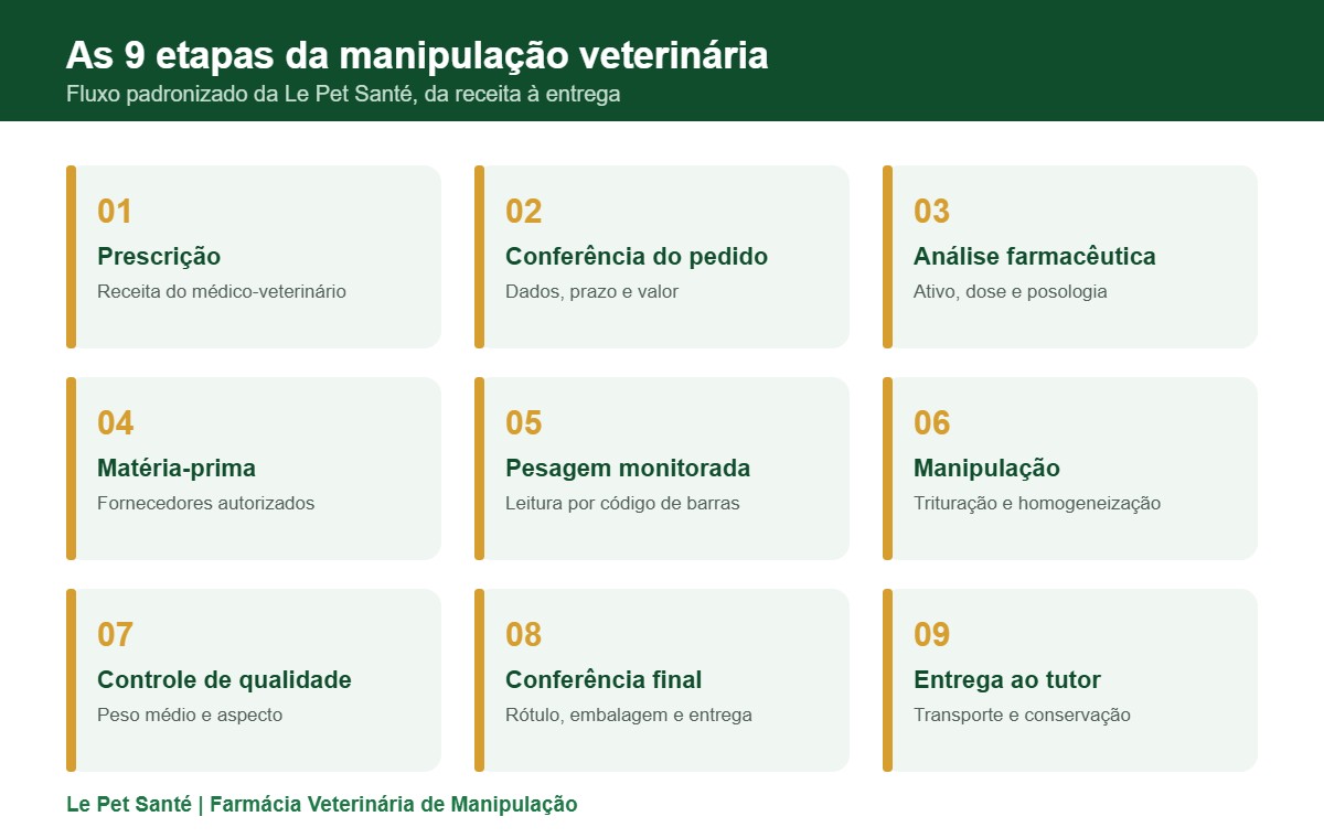 Infográfico com as etapas da manipulação veterinária na Le Pet Santé