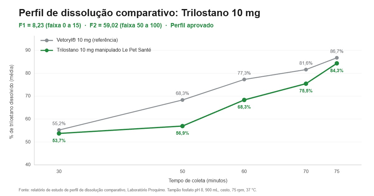 Gráfico do perfil de dissolução do trilostano manipulado Le Pet Santé comparado ao Vetoryl 10 mg